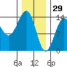 Hollis tide chart for Thursday, January 29, 2026