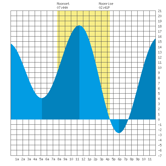 Hollis tide chart for Saturday, January 31, 2026