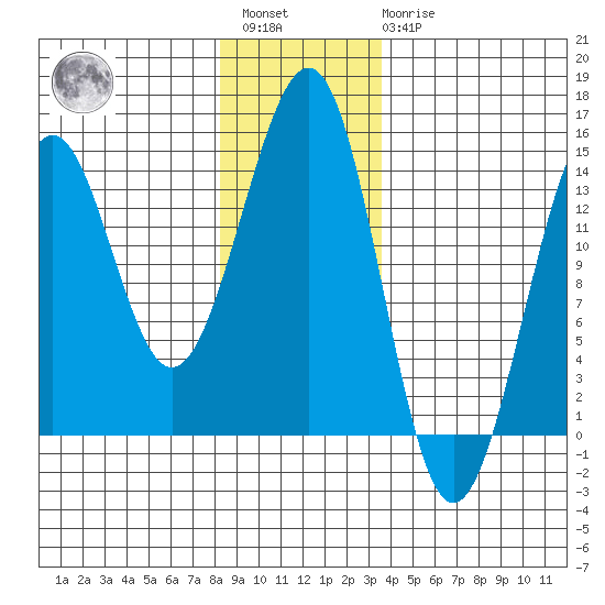 Hollis tide chart for Saturday, January 3, 2026