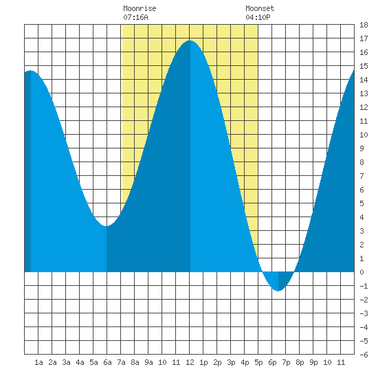 Hollis tide chart for Monday, February 16, 2026