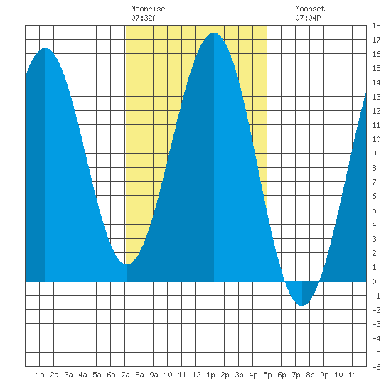 Hollis tide chart for Wednesday, February 18, 2026