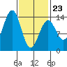 Hollis tide chart for Monday, February 23, 2026