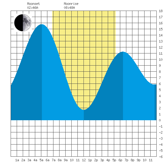Hollis tide chart for Tuesday, February 24, 2026