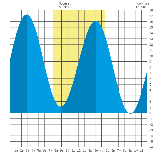 Hollis tide chart for Thursday, February 5, 2026