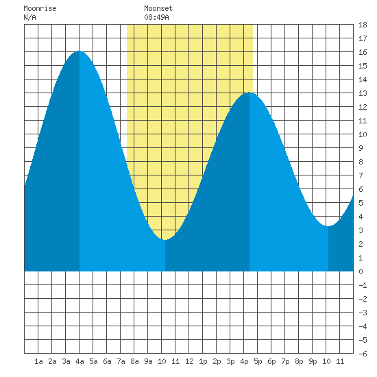 Hollis tide chart for Saturday, February 7, 2026