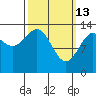 Hollis tide chart for Friday, March 13, 2026