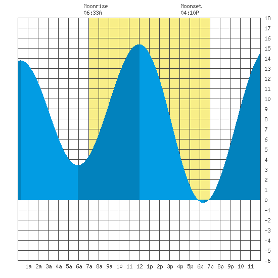 Hollis tide chart for Monday, March 16, 2026