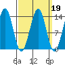 Hollis tide chart for Thursday, March 19, 2026