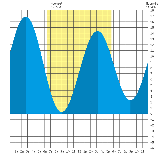 Hollis tide chart for Saturday, March 7, 2026
