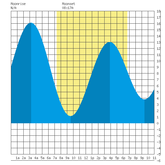 Hollis tide chart for Sunday, March 8, 2026
