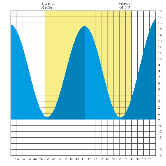 Hollis tide chart for Wednesday, April 15, 2026