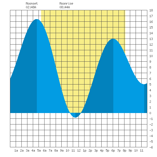 Hollis tide chart for Wednesday, April 22, 2026