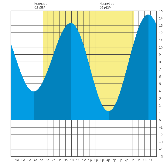 Hollis tide chart for Sunday, April 26, 2026