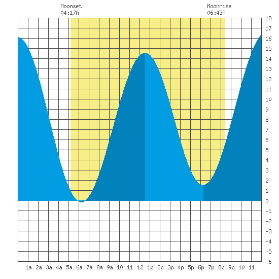 Hollis tide chart for Wednesday, April 29, 2026