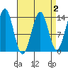 Hollis tide chart for Thursday, April 2, 2026