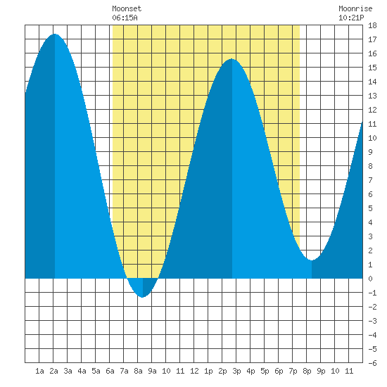Hollis tide chart for Friday, April 3, 2026