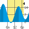Hollis tide chart for Saturday, April 4, 2026