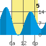 Hollis tide chart for Sunday, April 5, 2026