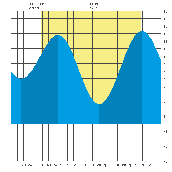 Hollis tide chart for Sunday, May 10, 2026