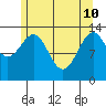 Hollis tide chart for Sunday, May 10, 2026
