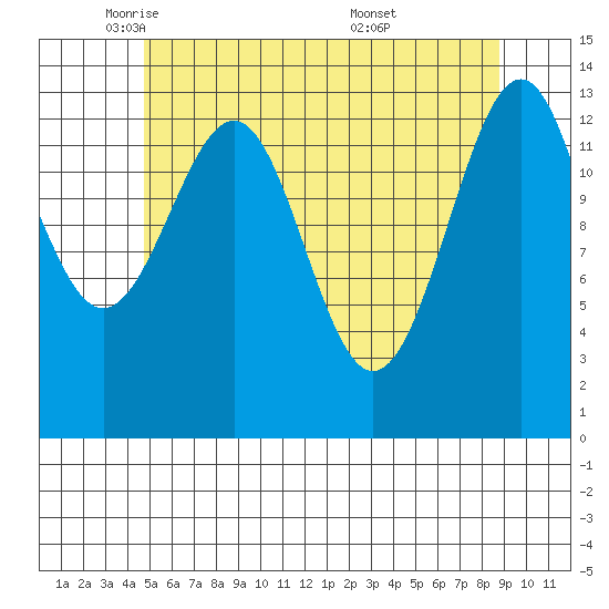 Hollis tide chart for Monday, May 11, 2026
