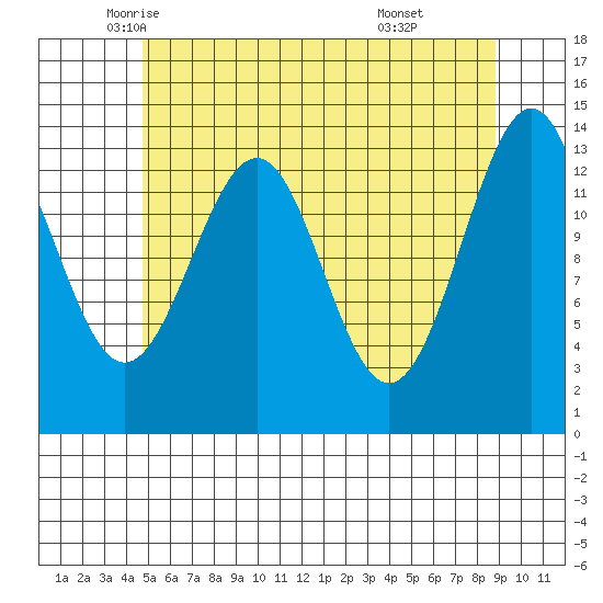 Hollis tide chart for Tuesday, May 12, 2026