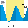 Hollis tide chart for Friday, May 1, 2026