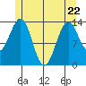 Hollis tide chart for Friday, May 22, 2026