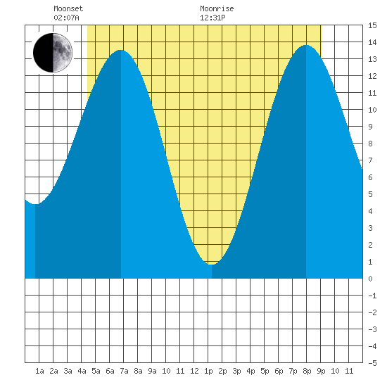 Hollis tide chart for Saturday, May 23, 2026