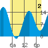 Hollis tide chart for Saturday, May 2, 2026