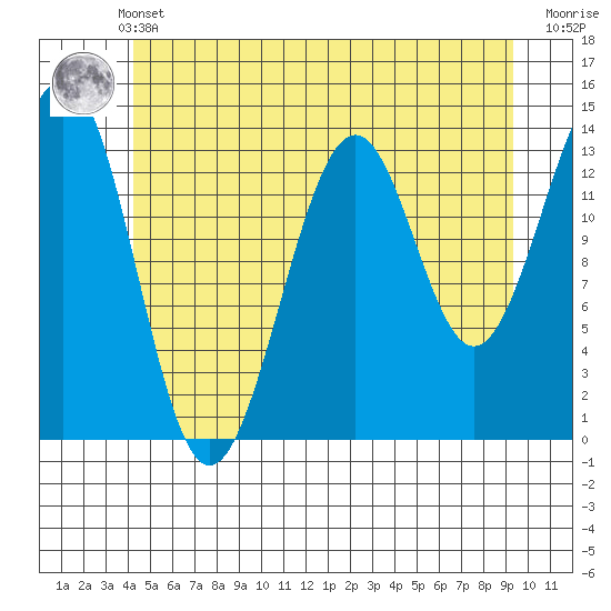 Hollis tide chart for Sunday, May 31, 2026