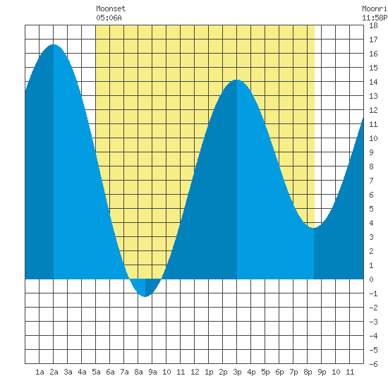Hollis tide chart for Sunday, May 3, 2026