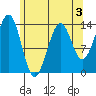 Hollis tide chart for Sunday, May 3, 2026