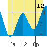 Hollis tide chart for Friday, June 12, 2026