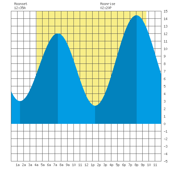 Hollis tide chart for Monday, June 22, 2026