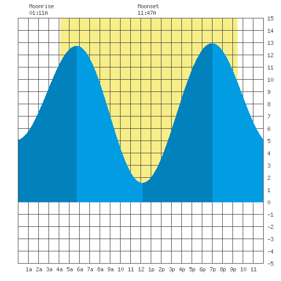 Hollis tide chart for Sunday, June 7, 2026