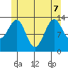 Hollis tide chart for Sunday, June 7, 2026