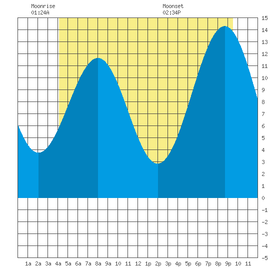 Hollis tide chart for Tuesday, June 9, 2026