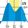 Freeland tide chart for Friday, January 15, 2021