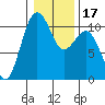 Freeland tide chart for Sunday, January 17, 2021