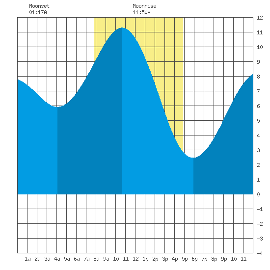 Freeland tide chart for Thursday, January 21, 2021