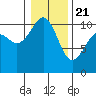 Freeland tide chart for Thursday, January 21, 2021