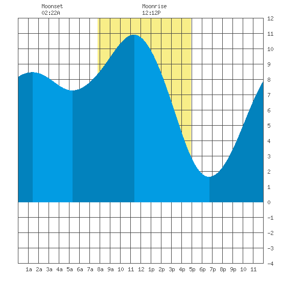 Freeland tide chart for Friday, January 22, 2021