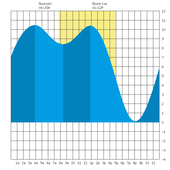 Freeland tide chart for Sunday, January 24, 2021