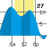 Freeland tide chart for Wednesday, January 27, 2021