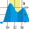 Freeland tide chart for Sunday, January 3, 2021