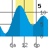 Freeland tide chart for Tuesday, January 5, 2021