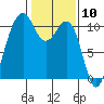 Freeland tide chart for Wednesday, February 10, 2021