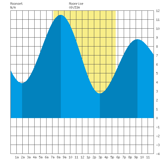 Freeland tide chart for Wednesday, February 17, 2021