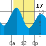 Freeland tide chart for Wednesday, February 17, 2021